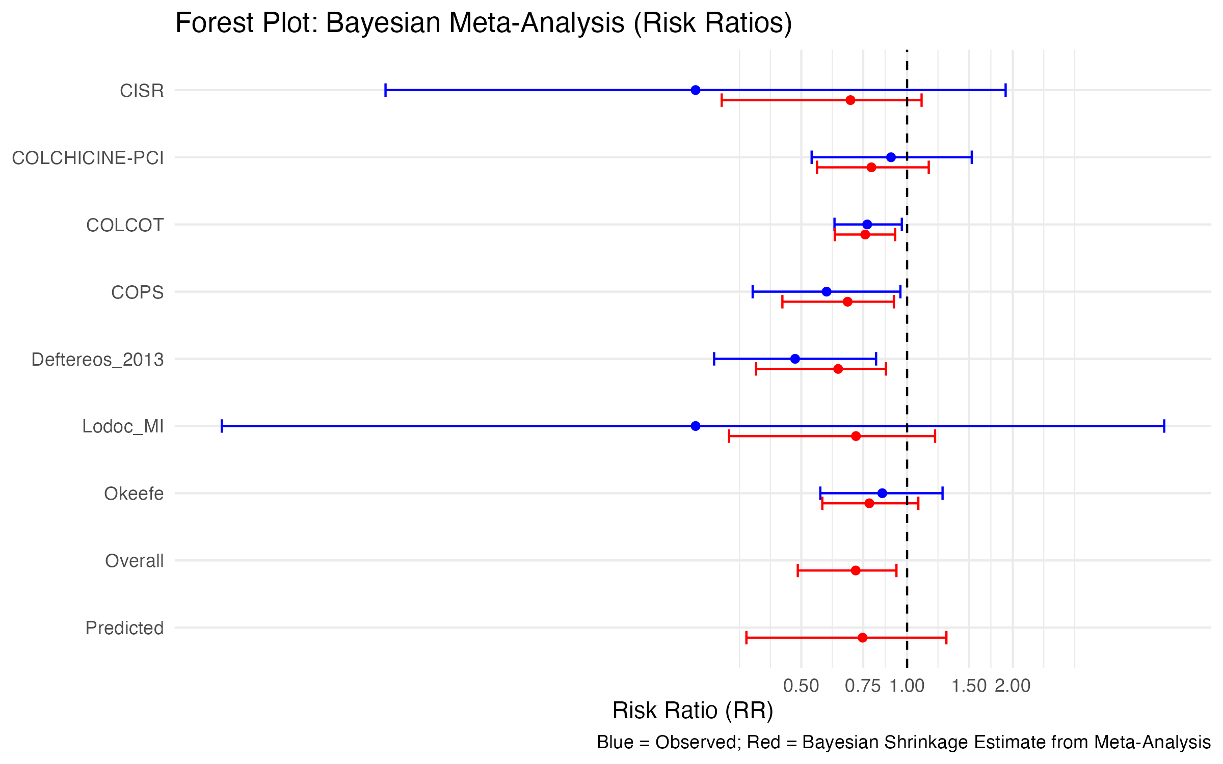 Bayesian forest plot based on 2022 meta-analysis
