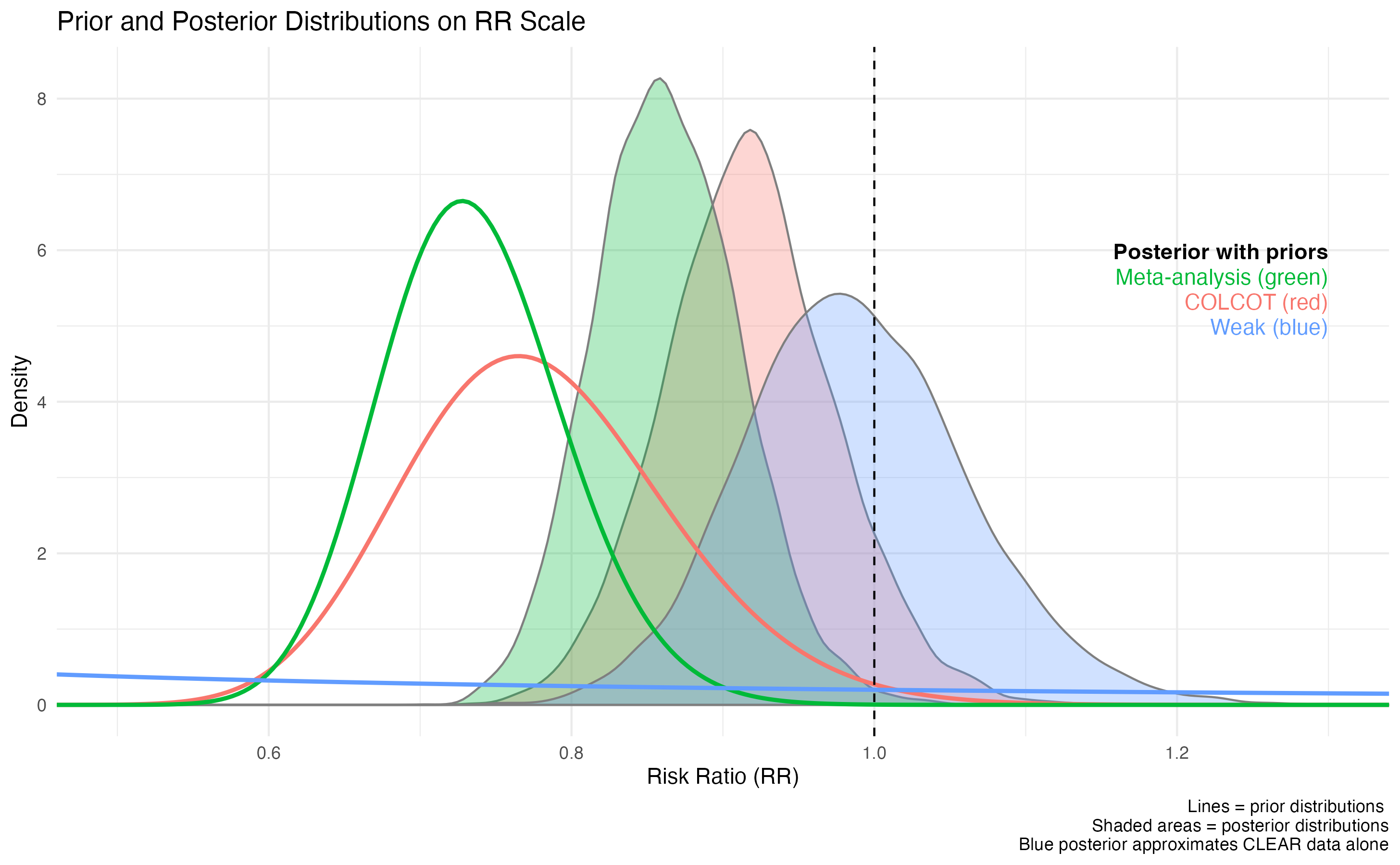 Prior and posterior distributions on risk ratio scale. Lines indicate prior distributions; shaded areas indicate posterior distributions; and blue posterior approximates CLEAR data alone.